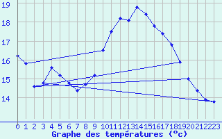 Courbe de tempratures pour Rochefort Saint-Agnant (17)