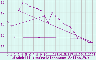 Courbe du refroidissement olien pour Waidhofen an der Ybbs