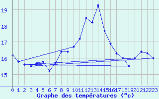 Courbe de tempratures pour Le Havre - Octeville (76)