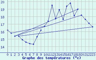 Courbe de tempratures pour Jarnages (23)