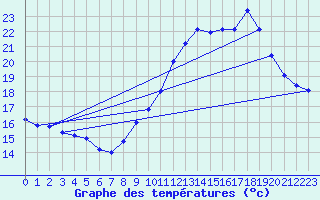 Courbe de tempratures pour Pointe de Chassiron (17)