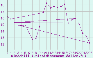 Courbe du refroidissement olien pour Anglars St-Flix(12)