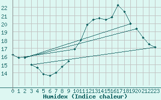 Courbe de l'humidex pour Neufchef (57)