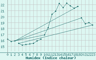 Courbe de l'humidex pour Montauban (82)