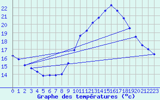 Courbe de tempratures pour Salon-de-Provence (13)