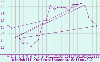 Courbe du refroidissement olien pour Le Havre - Octeville (76)