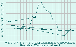 Courbe de l'humidex pour Capo Bellavista