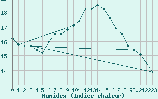 Courbe de l'humidex pour Corsept (44)