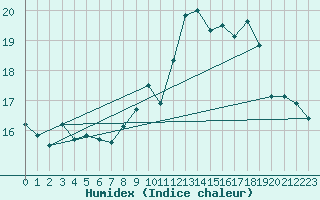 Courbe de l'humidex pour Brignogan (29)