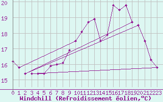 Courbe du refroidissement olien pour Pointe de Chemoulin (44)