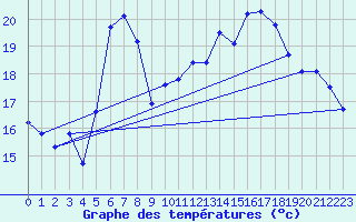 Courbe de tempratures pour Carlsfeld