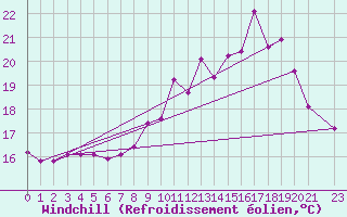 Courbe du refroidissement olien pour Frontenac (33)