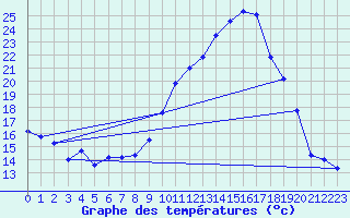 Courbe de tempratures pour Crest (26)