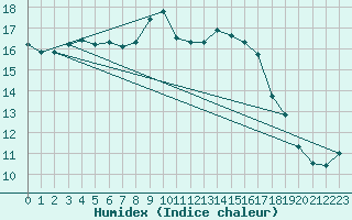 Courbe de l'humidex pour Constance (All)