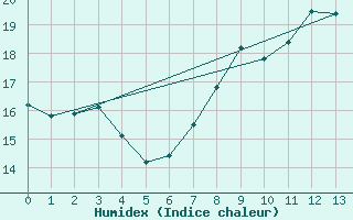 Courbe de l'humidex pour Royan-Mdis (17)