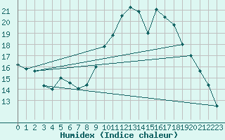 Courbe de l'humidex pour Almondbury (UK)