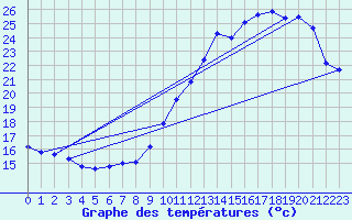 Courbe de tempratures pour Renwez (08)