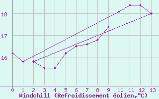 Courbe du refroidissement olien pour Ferder Fyr