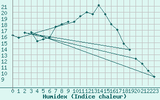 Courbe de l'humidex pour Lahr (All)