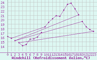 Courbe du refroidissement olien pour Trelly (50)