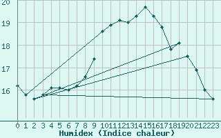 Courbe de l'humidex pour Brignogan (29)