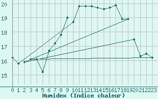 Courbe de l'humidex pour Cap Pertusato (2A)