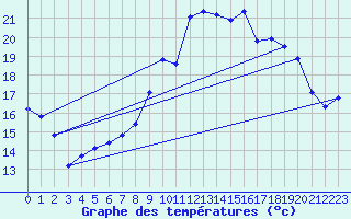 Courbe de tempratures pour Manston (UK)