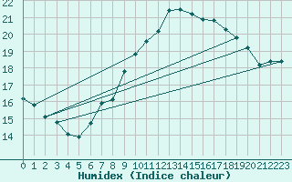 Courbe de l'humidex pour Eindhoven (PB)