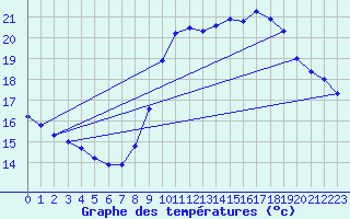 Courbe de tempratures pour Agde (34)