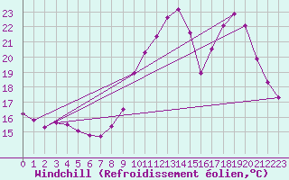 Courbe du refroidissement olien pour Saint-Maximin-la-Sainte-Baume (83)