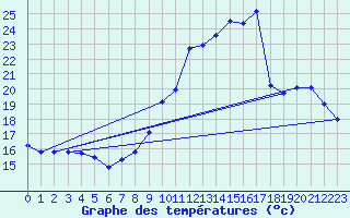 Courbe de tempratures pour Avord (18)