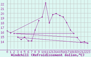 Courbe du refroidissement olien pour Gruissan (11)
