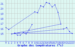 Courbe de tempratures pour Fahy (Sw)