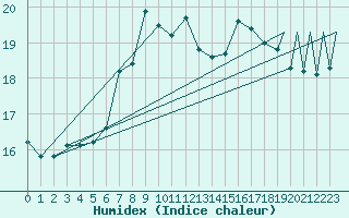 Courbe de l'humidex pour Payerne (Sw)