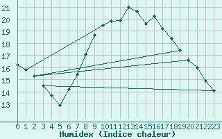 Courbe de l'humidex pour Figueras de Castropol