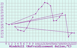 Courbe du refroidissement olien pour Grenoble/St-Etienne-St-Geoirs (38)