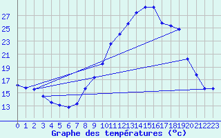 Courbe de tempratures pour Sainte-Locadie (66)