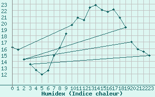 Courbe de l'humidex pour Cardinham