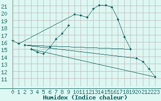 Courbe de l'humidex pour Berlin-Dahlem