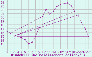 Courbe du refroidissement olien pour Rmering-ls-Puttelange (57)