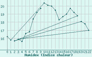 Courbe de l'humidex pour Monte S. Angelo