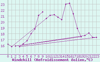 Courbe du refroidissement olien pour Ceahlau Toaca