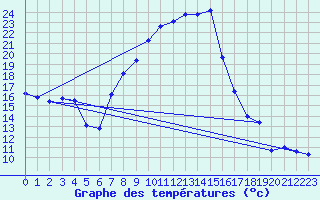 Courbe de tempratures pour Oschatz