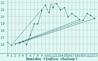 Courbe de l'humidex pour Culdrose