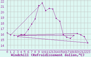 Courbe du refroidissement olien pour Terschelling Hoorn