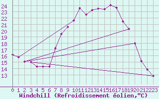 Courbe du refroidissement olien pour Bad Marienberg