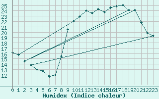 Courbe de l'humidex pour Mirebeau (86)