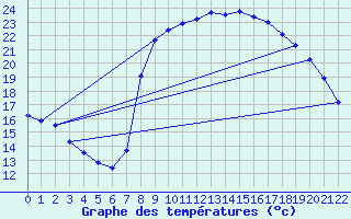 Courbe de tempratures pour Propriano (2A)