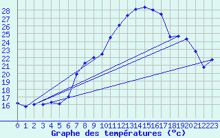 Courbe de tempratures pour Cressier