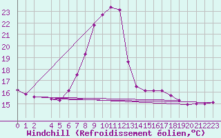 Courbe du refroidissement olien pour Aflenz